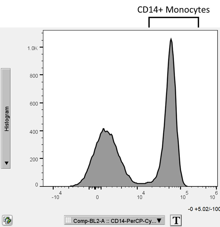  Product Review. Fast and Reliable Kit for Isolating Monocytes
